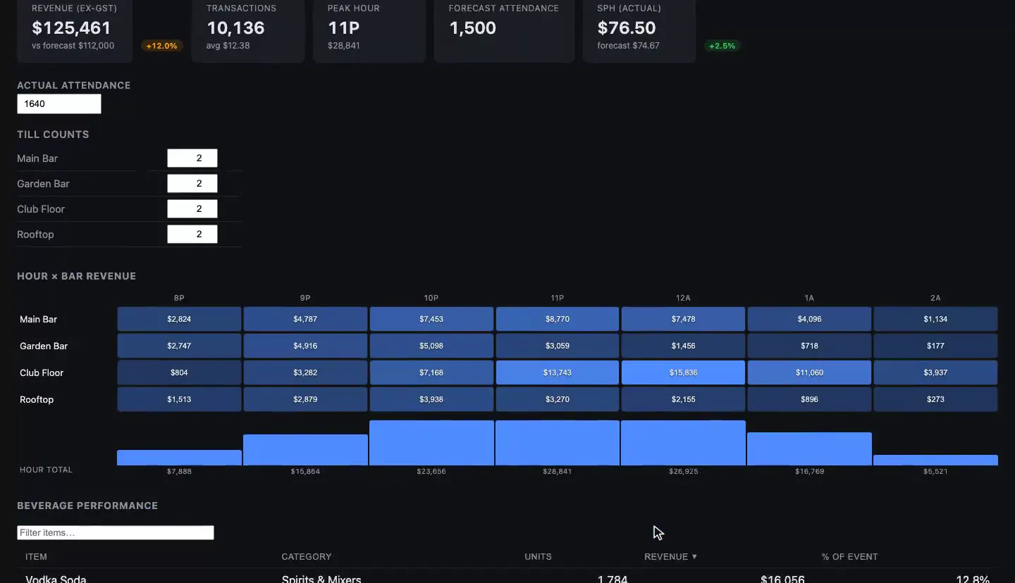 Venue Sales desktop app — a Square CSV export is dropped on the window, imported, then the hour by bar revenue heatmap, beverage performance, forecast variance and season trend are shown (synthetic data)