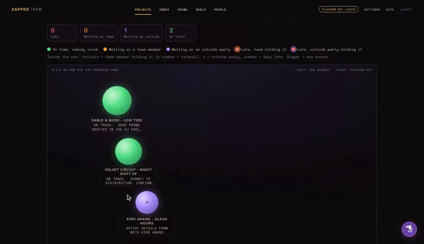 Walkthrough of the Zapped team area with invented data — the project orbs for releases in flight, one release's generated task list, and the DJ promo pool with its codes and feedback